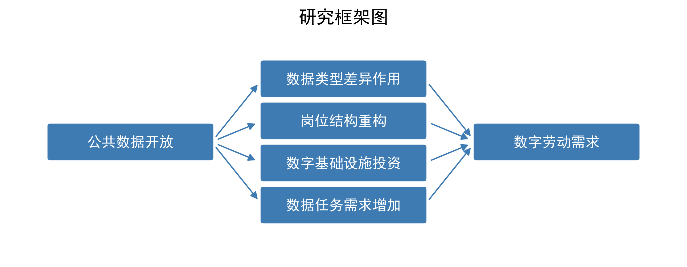 公共数据开放与企业数字劳动需求